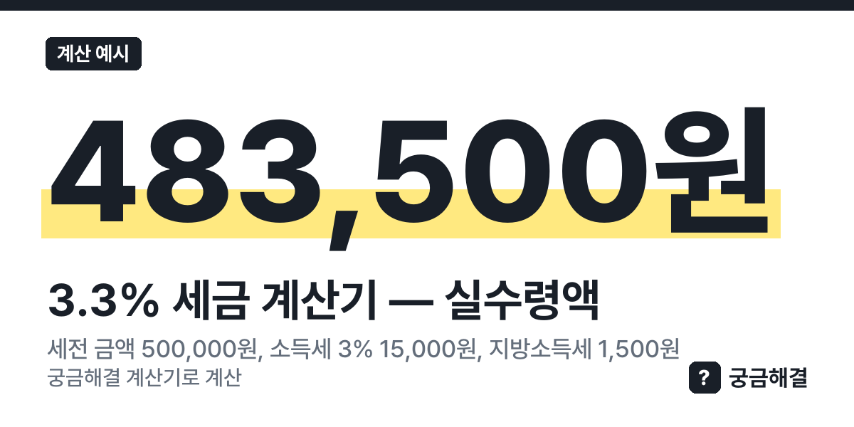 계산 예시: 세전 금액 500,000원, 소득세 3% 15,000원, 지방소득세 1,500원, 실수령액 483,500원 (이 쪽 계산기로 계산한 값)