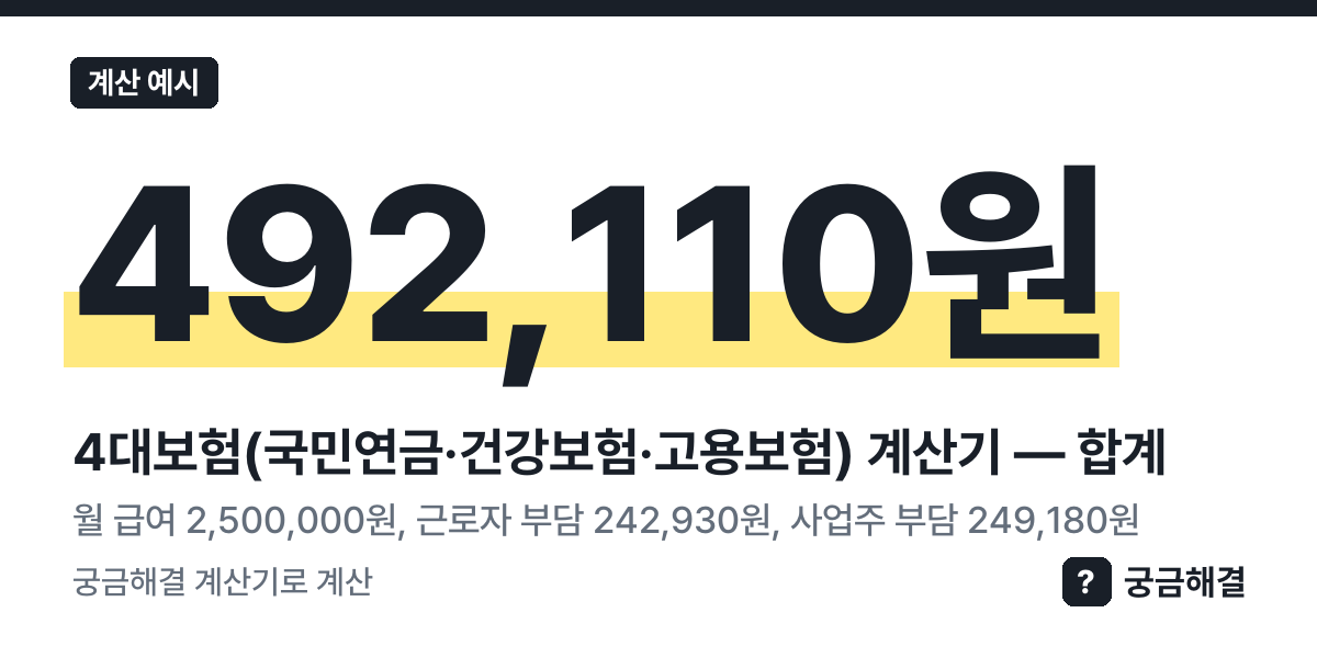 계산 예시: 월 급여 2,500,000원, 근로자 부담 242,930원, 사업주 부담 249,180원, 합계 492,110원 (이 쪽 계산기로 계산한 값)