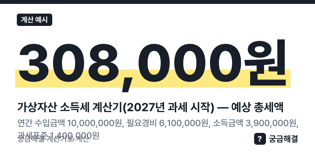 계산 예시: 연간 수입금액 10,000,000원, 필요경비 6,100,000원, 소득금액 3,900,000원, 과세표준 1,400,000원, 예상 총세액 308,000원 (이 쪽 계산기로 계산한 값)