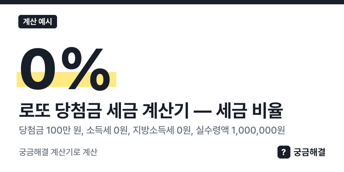 계산 예시: 당첨금 100만 원, 소득세 0원, 지방소득세 0원, 실수령액 1,000,000원, 세금 비율 0% (이 쪽 계산기로 계산한 값)