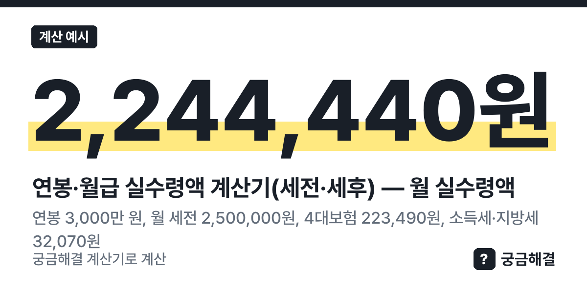 계산 예시: 연봉 3,000만 원, 월 세전 2,500,000원, 4대보험 223,490원, 소득세·지방세 32,070원, 월 실수령액 2,244,440원 (이 쪽 계산기로 계산한 값)