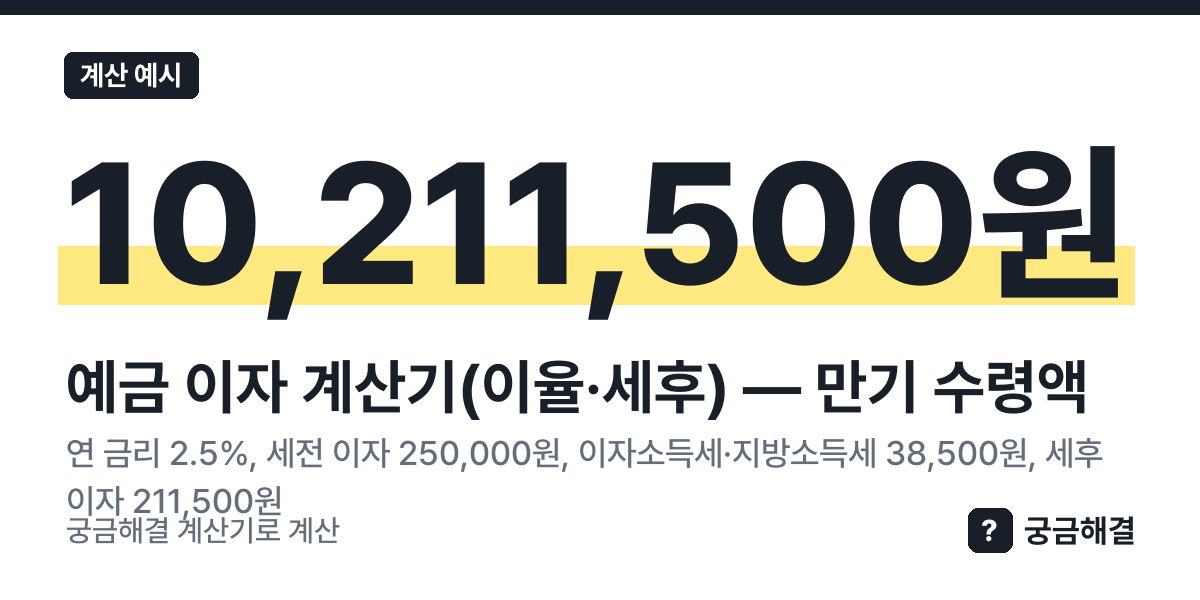 계산 예시: 연 금리 2.5%, 세전 이자 250,000원, 이자소득세·지방소득세 38,500원, 세후 이자 211,500원, 만기 수령액 10,211,500원 (이 쪽 계산기로 계산한 값)