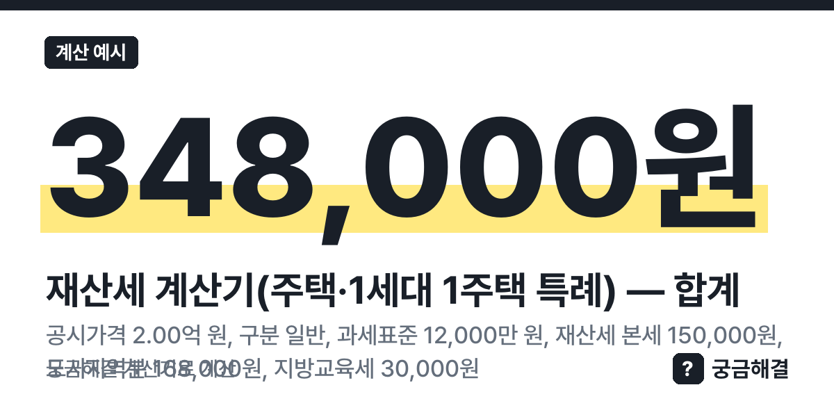 계산 예시: 공시가격 2.00억 원, 구분 일반, 과세표준 12,000만 원, 재산세 본세 150,000원, 도시지역분 168,000원, 지방교육세 30,000원, 합계 348,000원 (이 쪽 계산기로 계산한 값)
