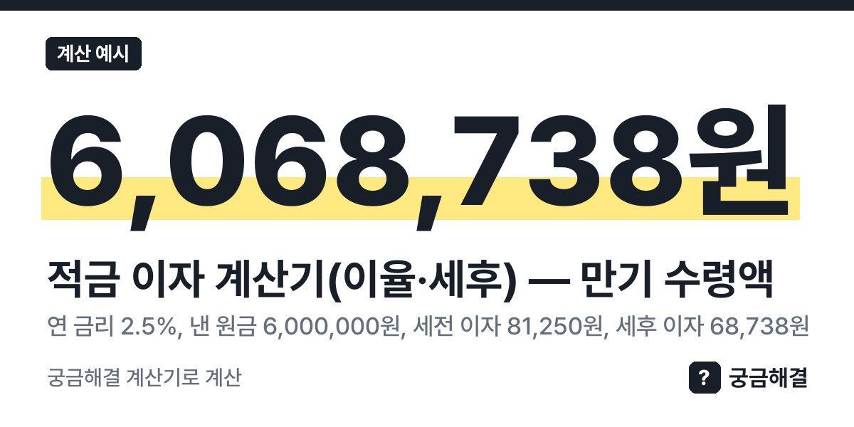 계산 예시: 연 금리 2.5%, 낸 원금 6,000,000원, 세전 이자 81,250원, 세후 이자 68,738원, 만기 수령액 6,068,738원 (이 쪽 계산기로 계산한 값)